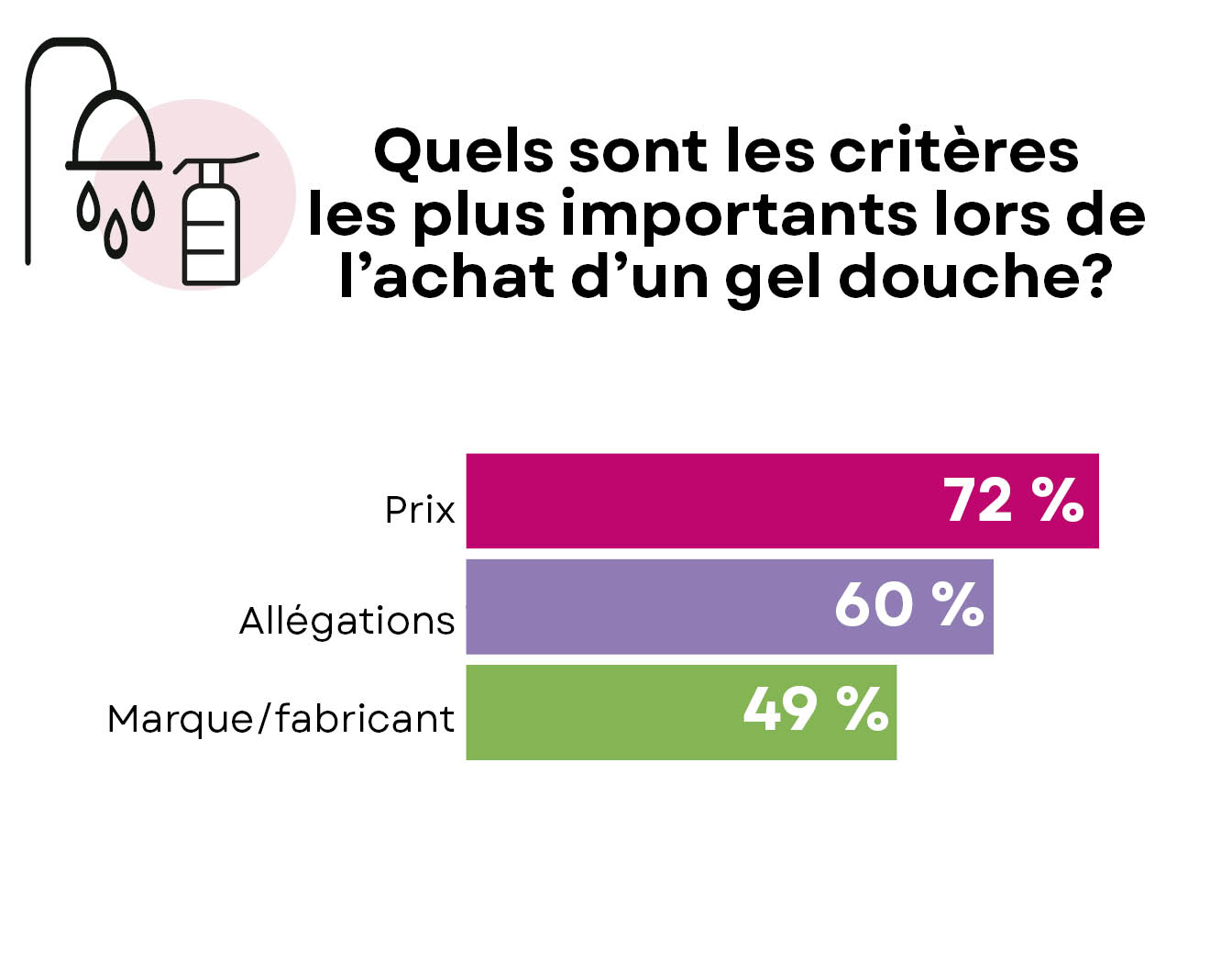 Critères achat gel douche